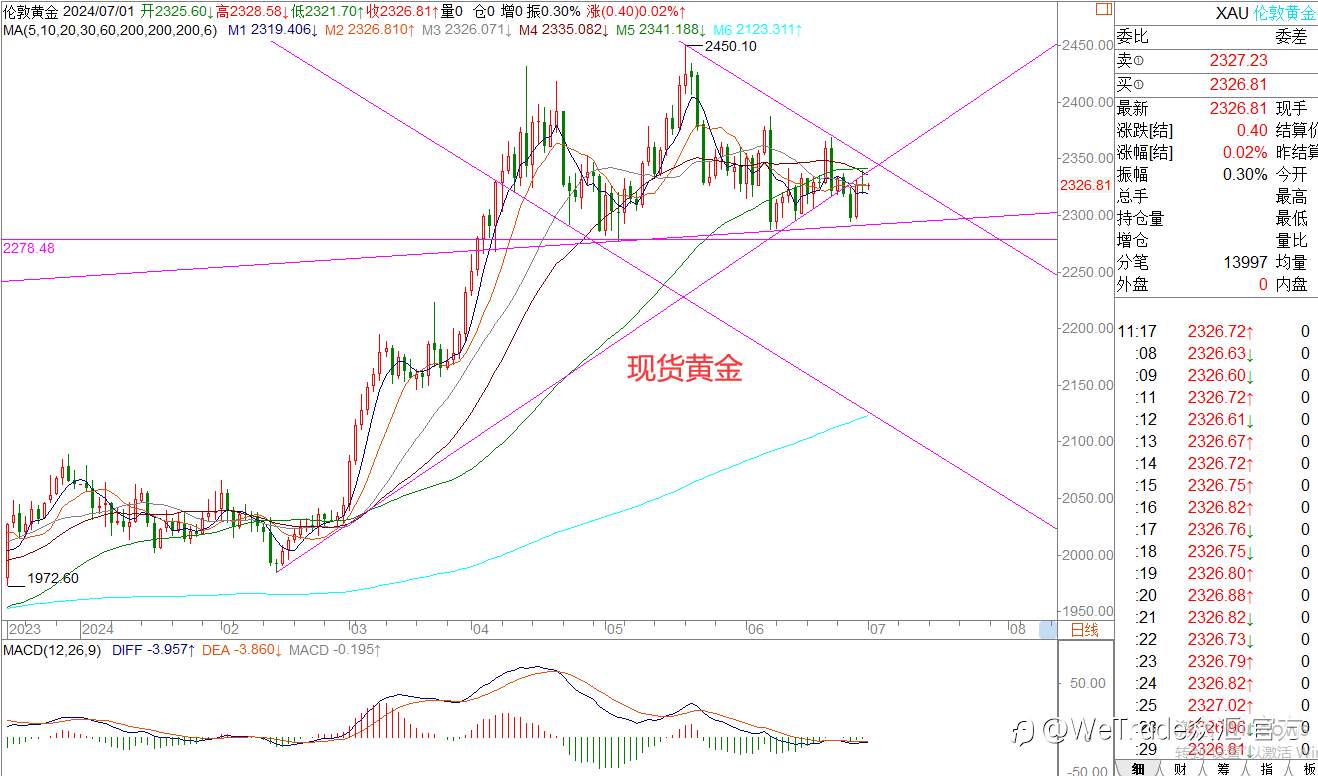 WeTrade 每日汇评>>王萍-策略分析：黄金偏震荡运行中