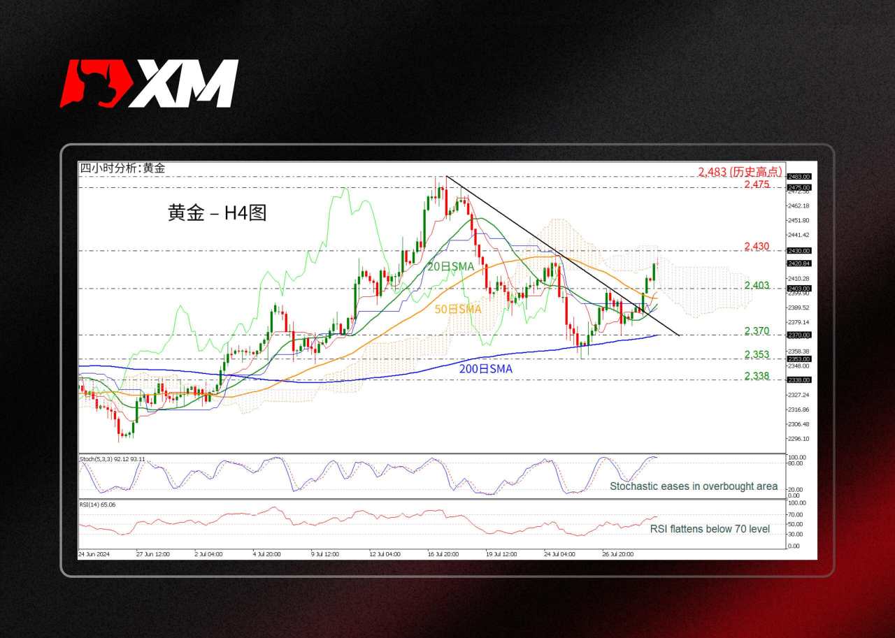 平均线 突破 金价 高点 移动 看跌