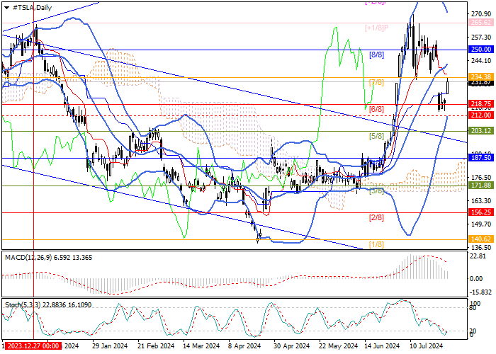 TESLA INC.: PENAWARAN KEMBALIKAN POSISI YANG HILANG
