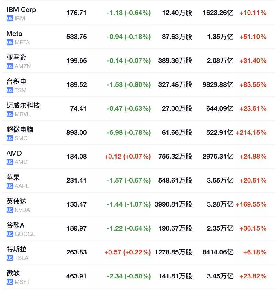 通胀全面降温，美股盘初三大指数集体转跌，罗素2000指数涨超2.2%，现货黄金涨破2410美元