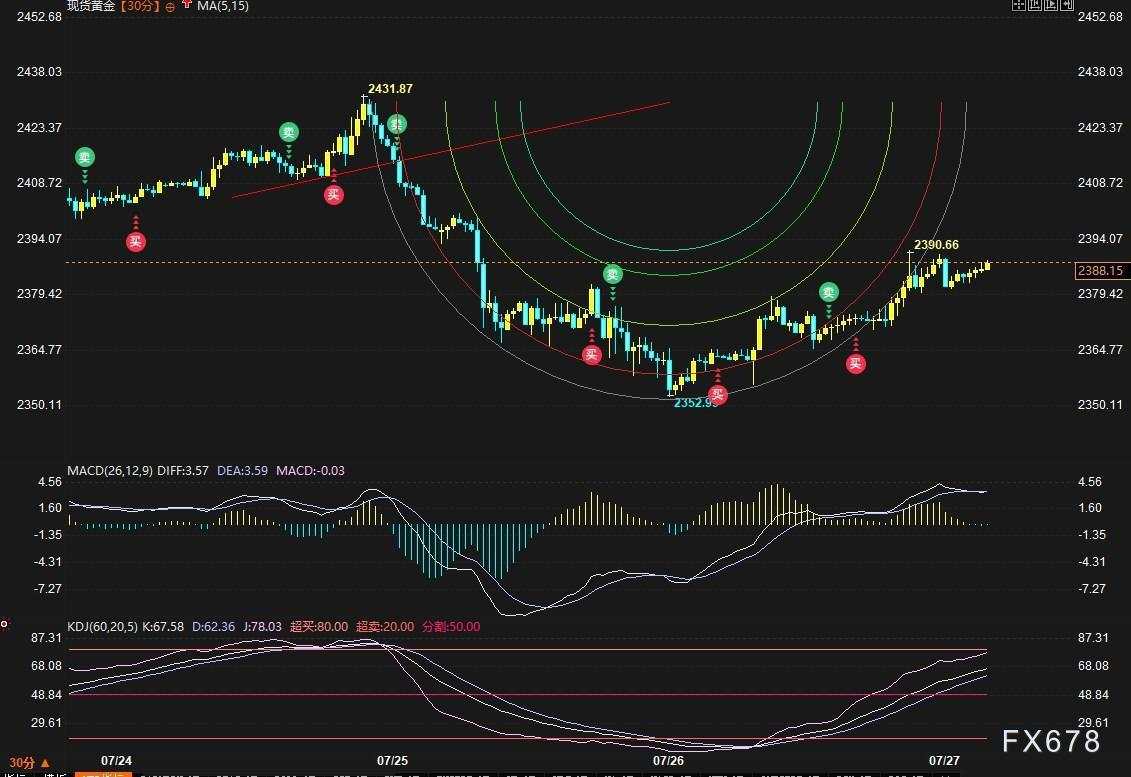 黄金反弹看2400还是2431？本周美联储决议+非农必爆大行情