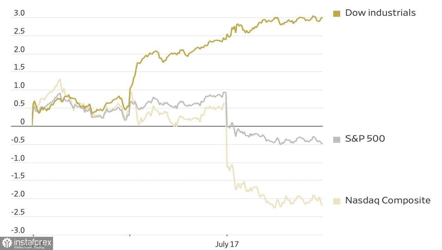 S&P 500 telah membuat pilihan