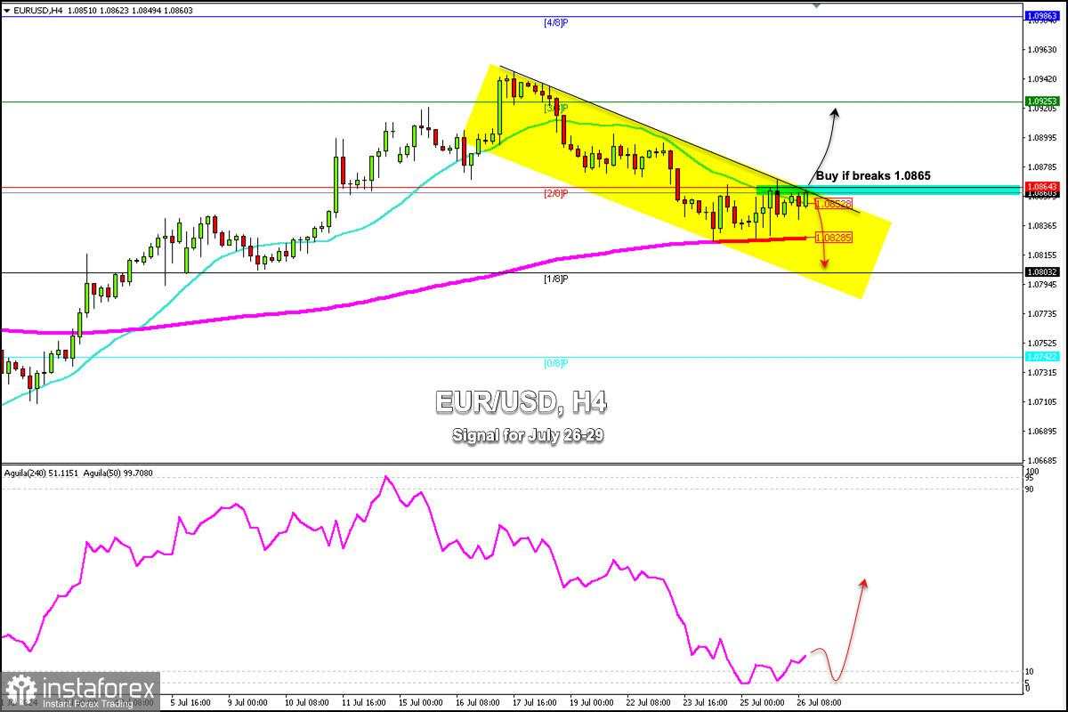 Sinyal Trading untuk EUR/USD tanggal 26-29 Juli 2024: beli jika menembus 1,0665 (21 SMA - 2/8 Murray)