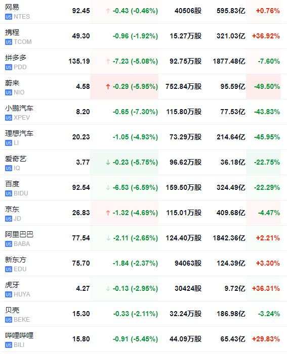 美股高开，特朗普媒体科技集团涨约47%，特斯拉涨约3%，苹果涨约2%