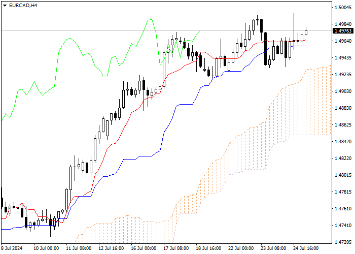 EUR/CAD: PHÂN TÍCH CHỈ SỐ ICHIMOKU