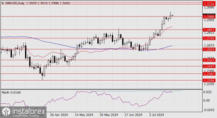 Prakiraan untuk GBP/USD pada 18 Juli 2024