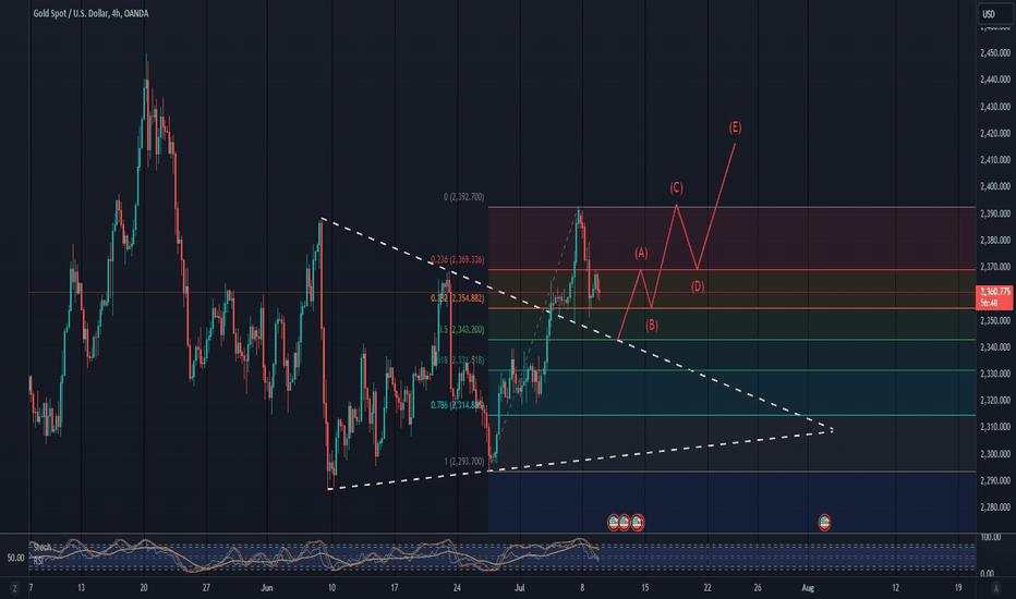 Gold at $2358: Can Drop to $2343 and Rebound to $2393-$2415..?