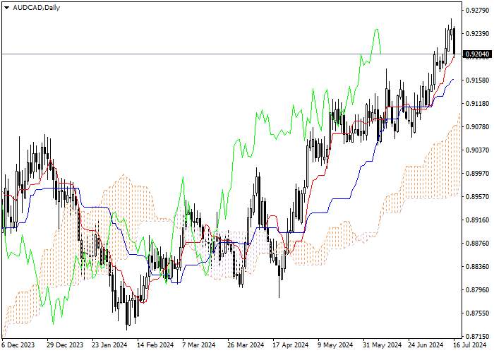 AUD/CAD: ANALISIS INDIKATOR ICHIMOKU