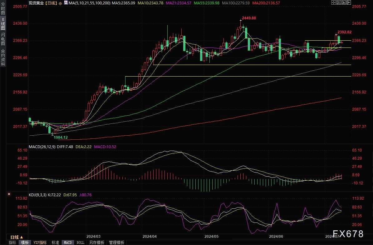 黄金交易提醒：获利了结引发金价大幅回调，还有机会到2400关口吗？