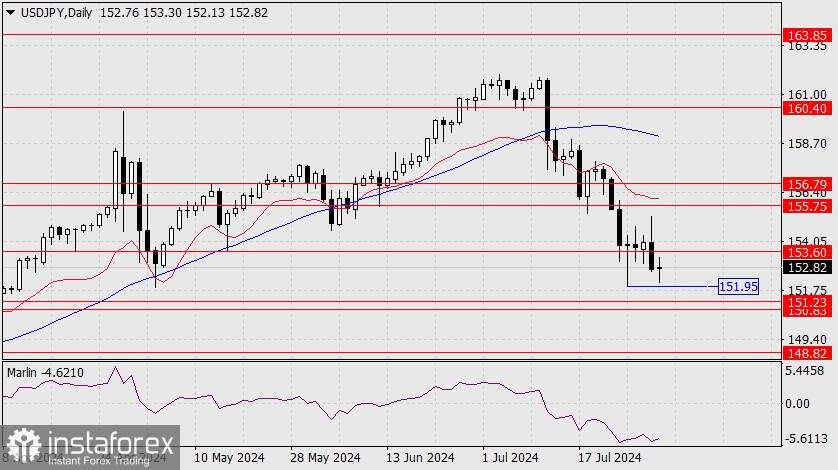 Perkiraan untuk USD/JPY pada 31 Juli 2024