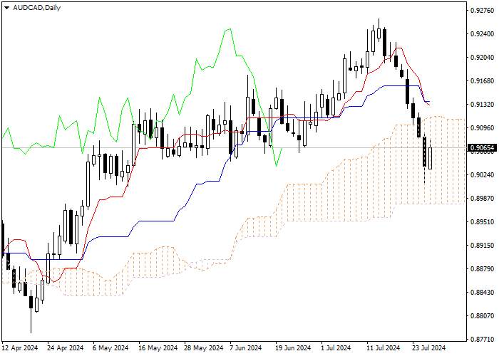 AUD/CAD: PHÂN TÍCH CHỈ SỐ ICHIMOKU