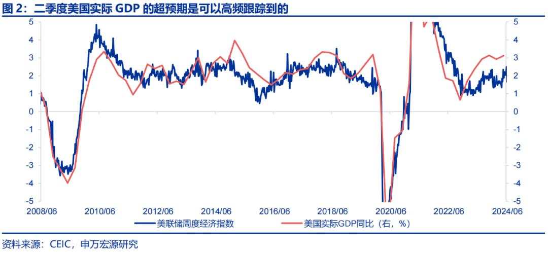 美国经济的“迷雾”