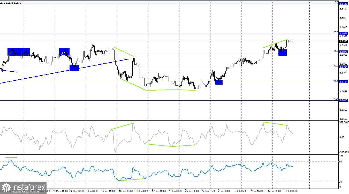 EUR/USD. 18 Juli. Kepasifan ECB mungkin sekali lagi mendukung para bull