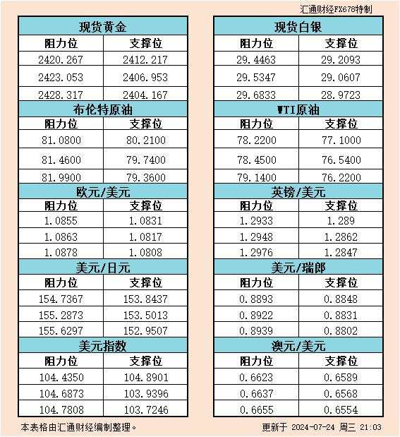 7月24日美市支撑阻力：金银原油+美元指数等六大货币对