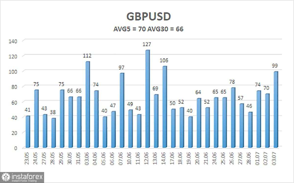 Gambaran GBP/USD pada 4 Juli. Powell tidak melihat alasan untuk terburu-buru dalam pelonggaran kebijakan