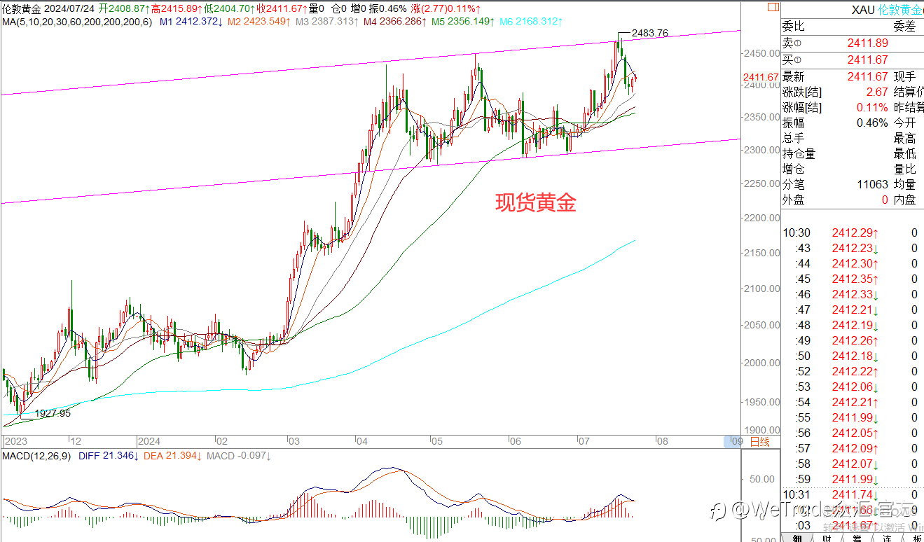 WeTrade 每日汇评>>王萍-策略分析:美日偏空运行