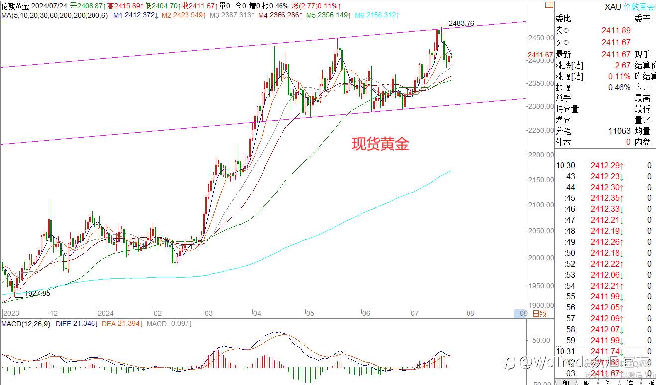 WeTrade 每日汇评>>王萍-策略分析：美日偏空运行