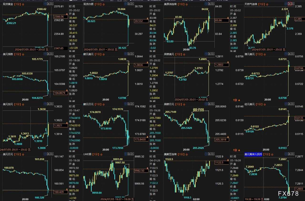 一张图：非农“假强劲”迹象明显，42个指标利多黄金的增加4个