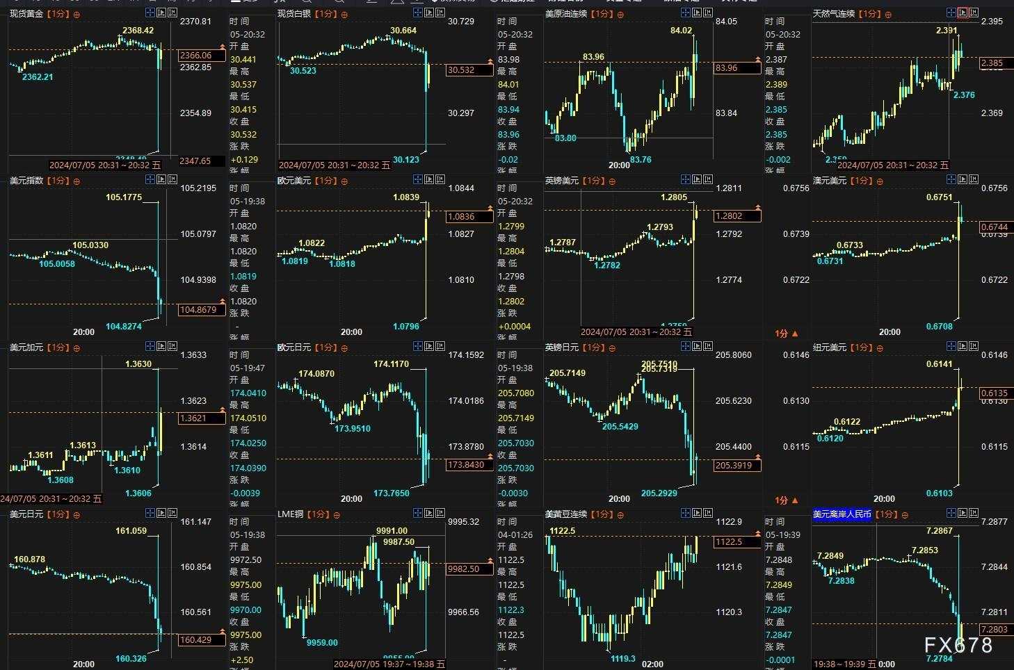一张图:非农“假强劲”迹象明显,42个指标利多黄金的增加4个