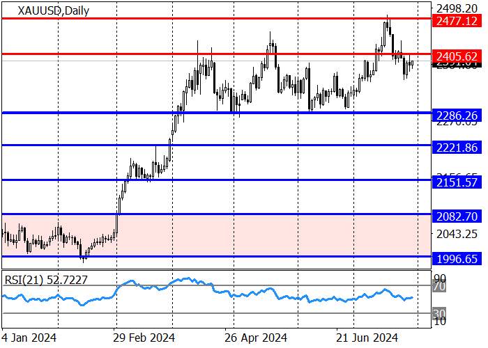 XAU/USD: HIGH PROBABILITY OF DOWNWARD MOVEMENT STRENGTHENING
