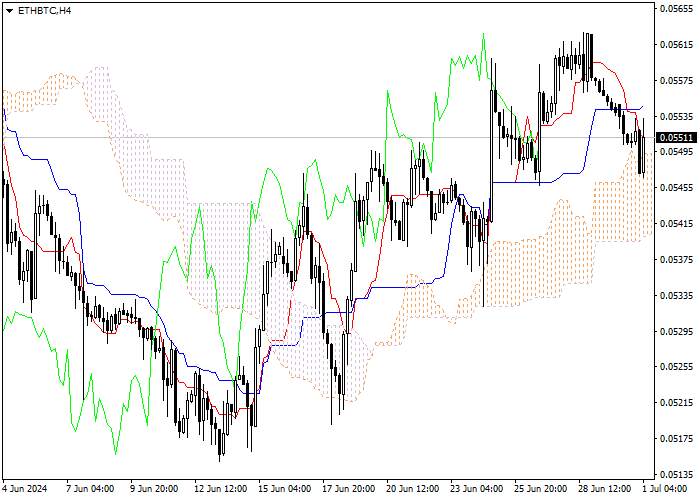 ETH/BTC: ICHIMOKU INDICATORS ANALYSIS