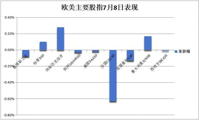 美股再新高，苹果市值超微软，特斯拉九连涨，期银一度跌3%，法股高开低走