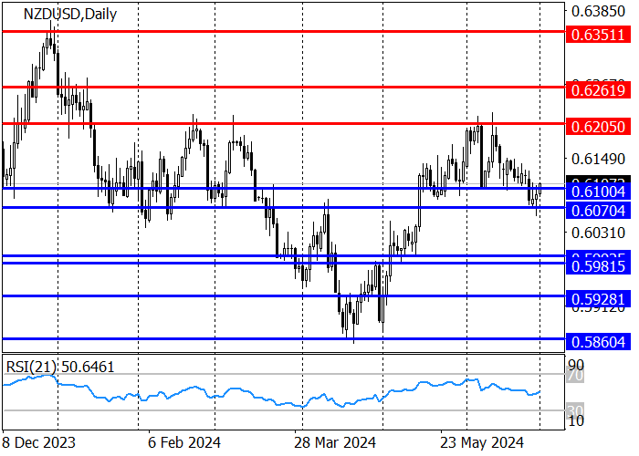 NZD/USD: CÓ THỂ TIẾP TỤC TĂNG TRƯỞNG MẶC BIỆT THỐNG KÊ KINH TẾ VĨ MÔ KÉM