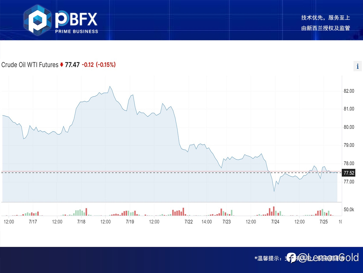 【PBFX】美油WTI上涨0.8%