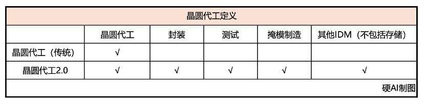 台积电2024Q2：晶圆代工2.0推动市场翻倍