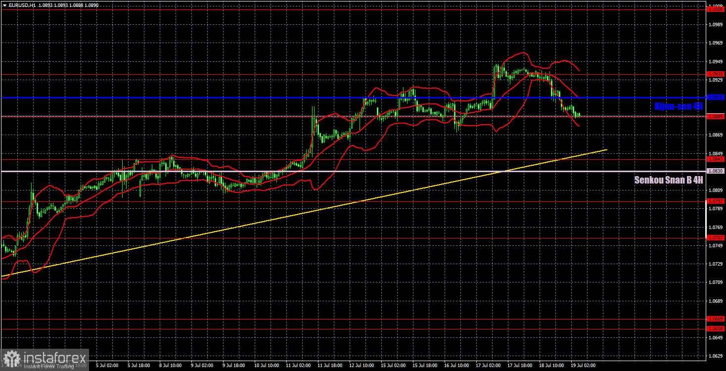 Prospek EUR/USD pada 19 Juli. Euro melemah setelah pertemuan ECB