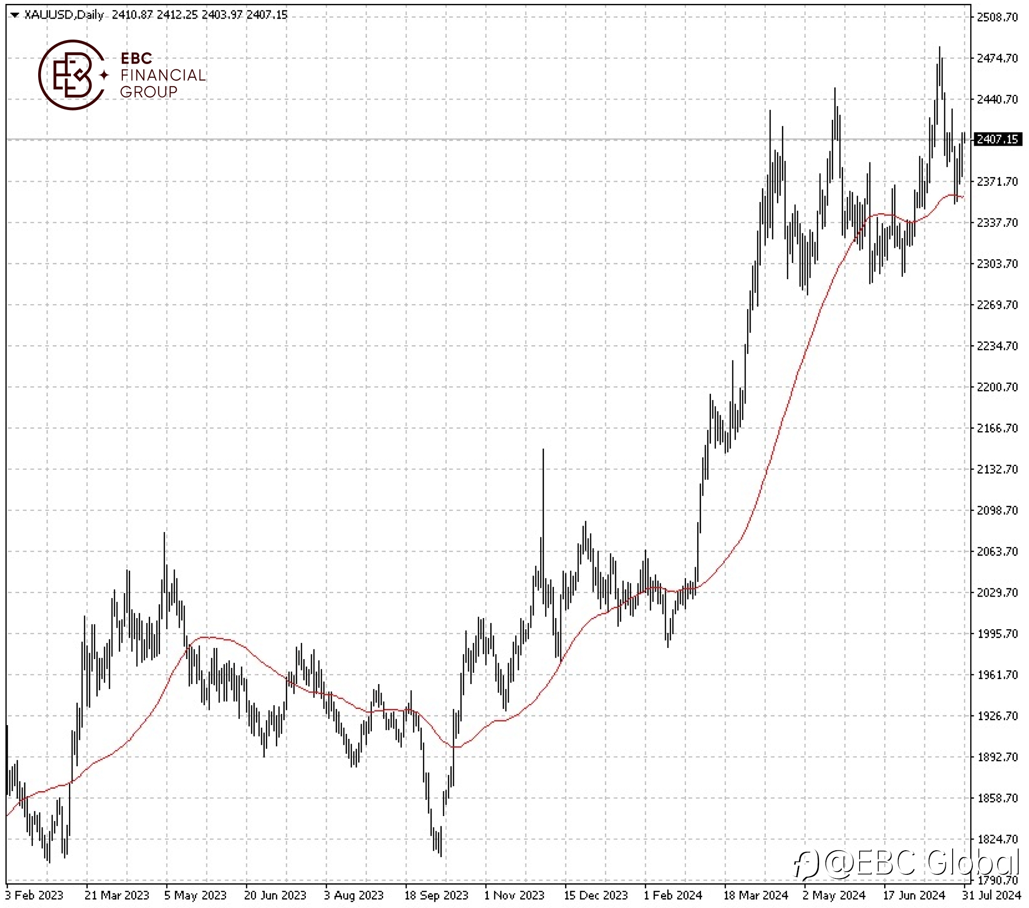 EBC Markets Briefing | The wealth may give bullion a boost in H2
