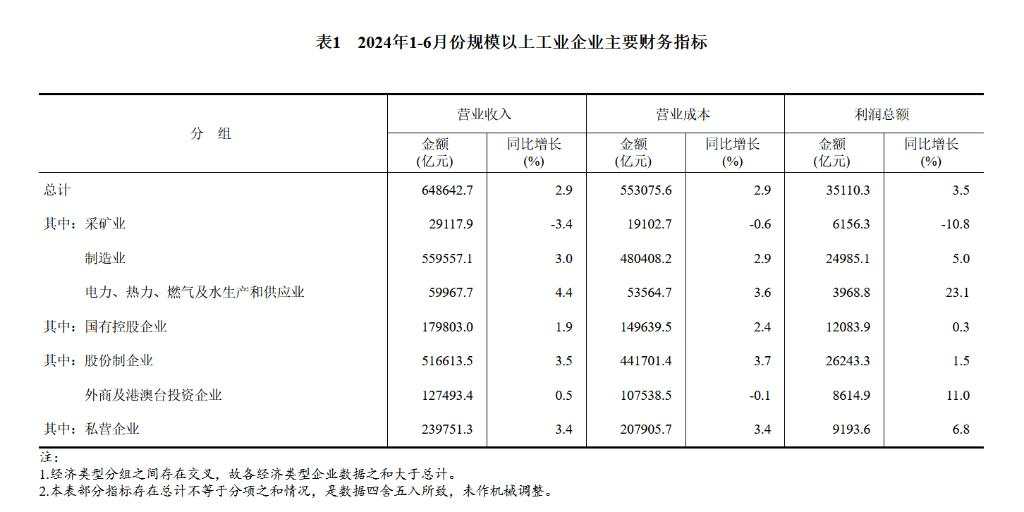 中国6月规模以上工业企业利润同比升至3.6%，上半年有色冶炼利润同比增78.2%，汽车增10.7%