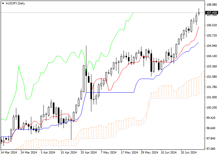 AUD/JPY: ANALISIS INDIKATOR ICHIMOKU