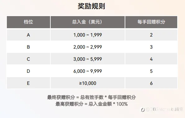 积分翻倍,交易不停: DBG Markets100%积分回赠特别活动
