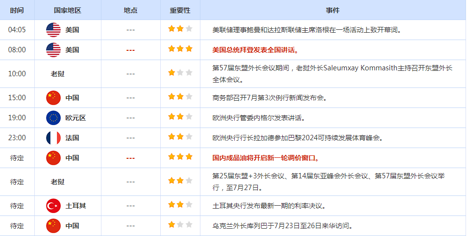CWG资讯：货币政策预期分化，美元周三下跌；美国PMI数据重创多头，金价反弹受阻于10日均线，美国GDP数据重磅来袭