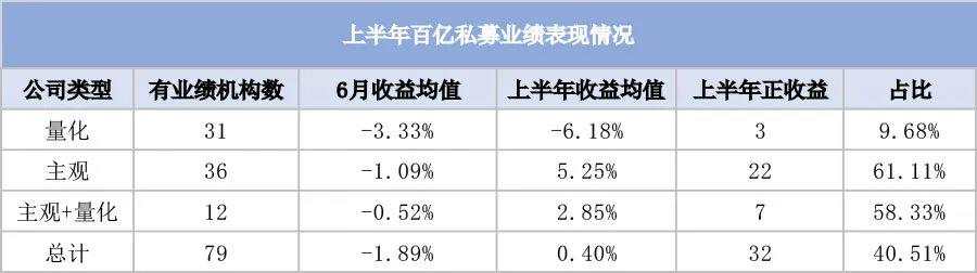 上半年，主观“碾压”量化