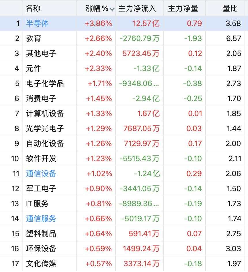 A股低开低走，半导体领涨，地产、黄金跌幅居前，港股低开