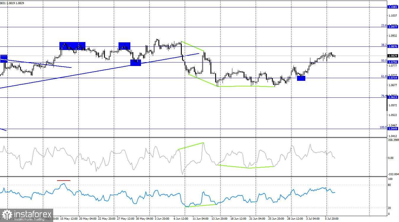 EUR/USD. 9 Juli. Dolar berharap dukungan dari Powell