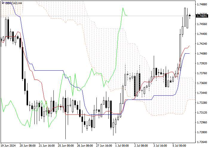 GBP/CAD: PHÂN TÍCH CHỈ SỐ ICHIMOKU