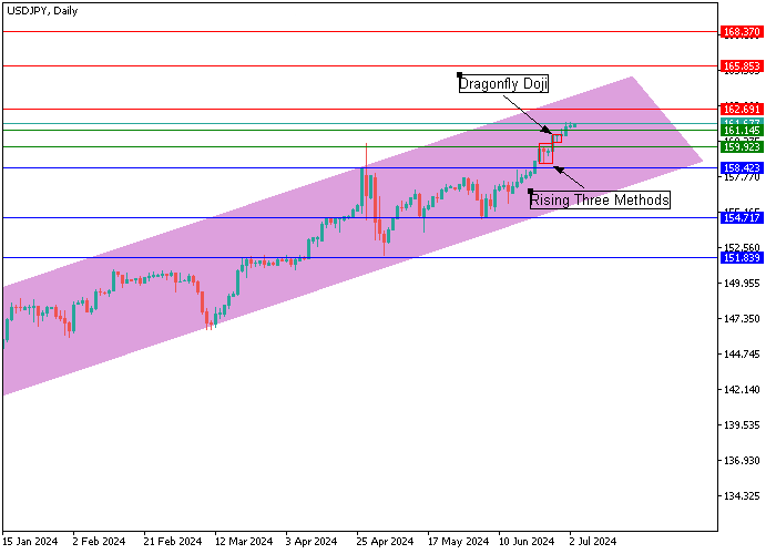 USD/JPY: CANDLESTICK ANALYSIS