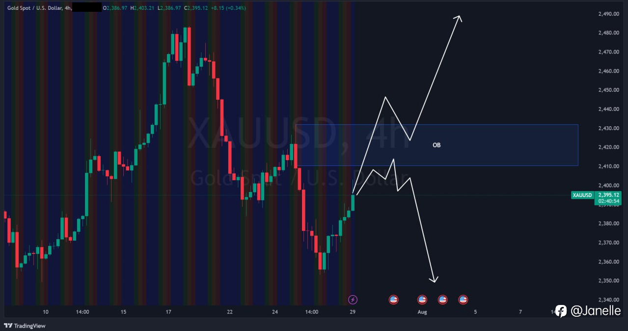 7.29 - XAUUSD 分析
