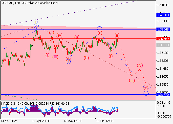 USD/CAD: WAVE ANALYSIS