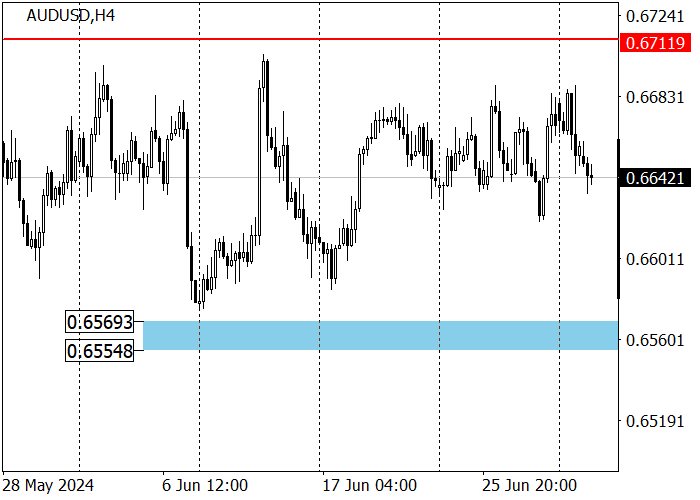 AUD/USD: BÁO GIÁ Ở TRONG VÒNG 0,6575–0,6700