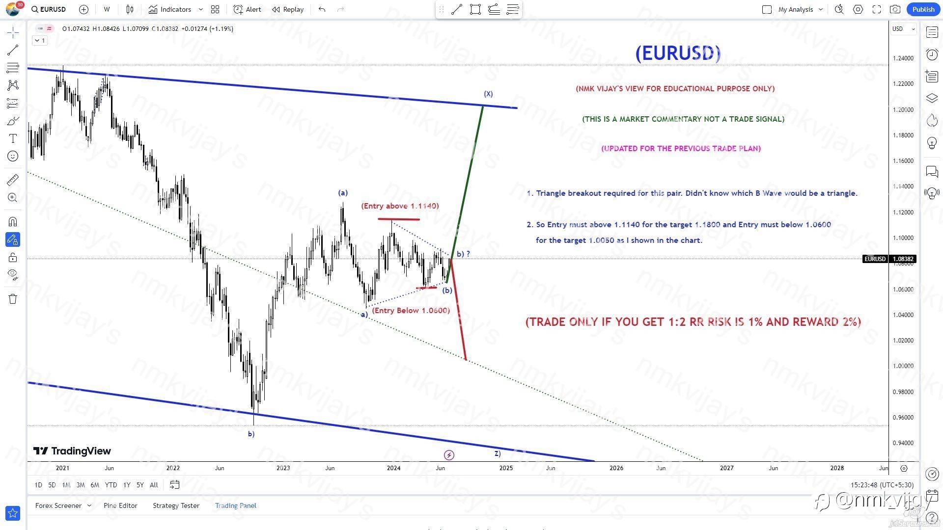 EURUSD: Triangle breakout needed for ENTRY
