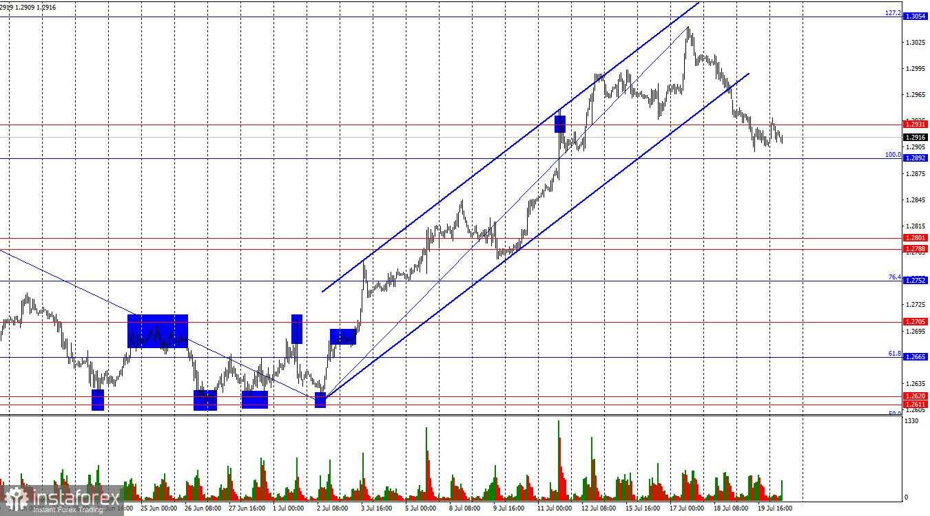 GBP/USD. 22 Juli. Bull Terus Mundur