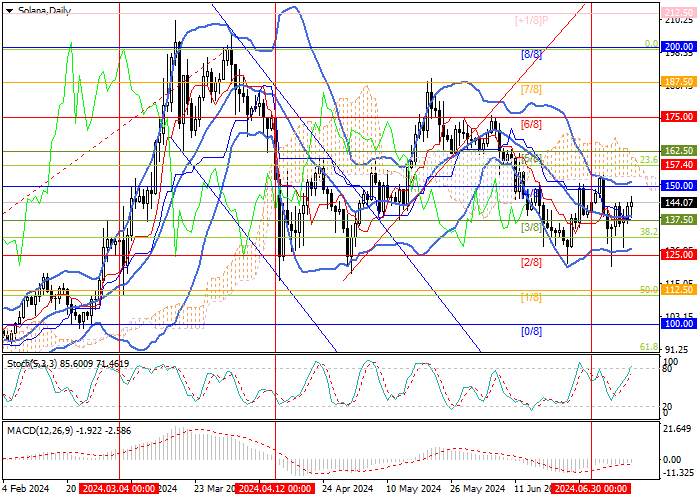 SOL/USD: ANALISIS TEKNIS
