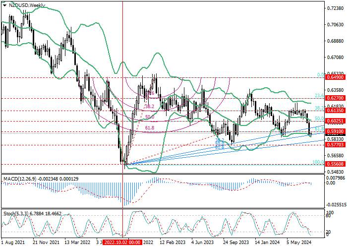 NZD/USD: FIBONACCI ANALYSIS