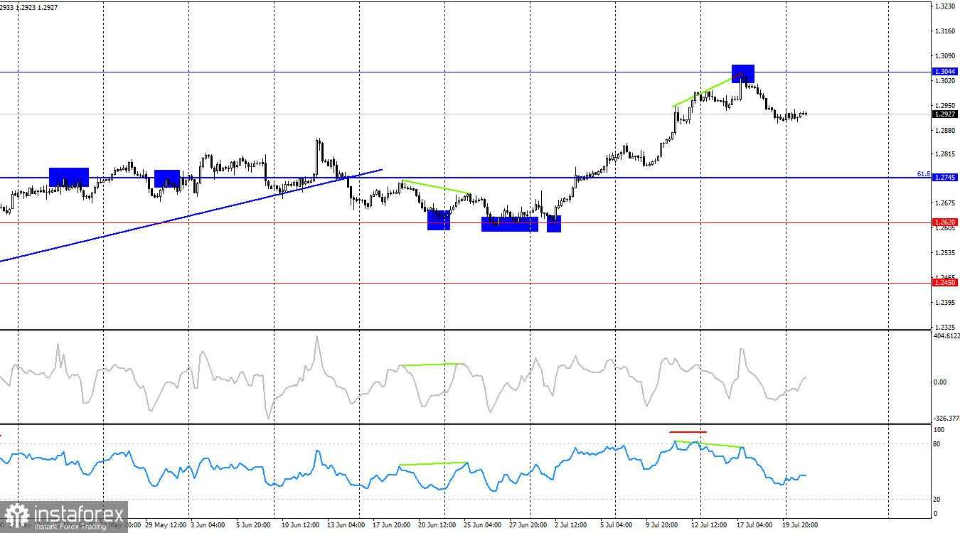 GBP/USD. 23 Juli. Penjual Ragu-ragu Melakukan Penjualan Karena Bank of England