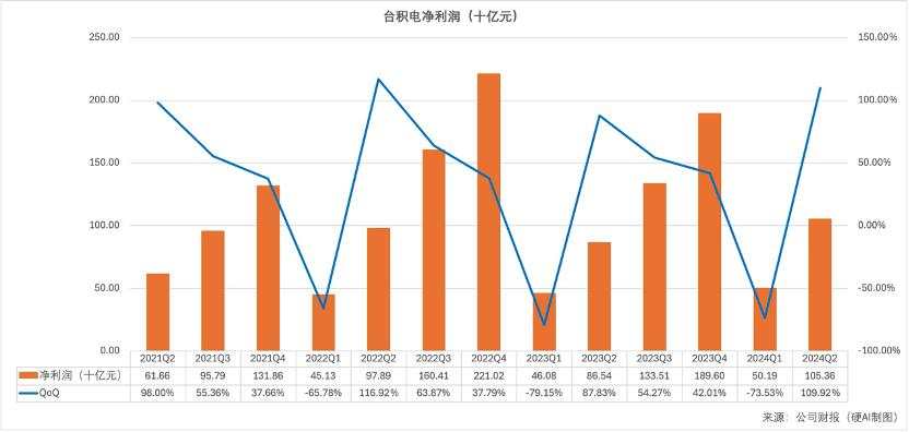 台积电2024Q2：晶圆代工2.0推动市场翻倍