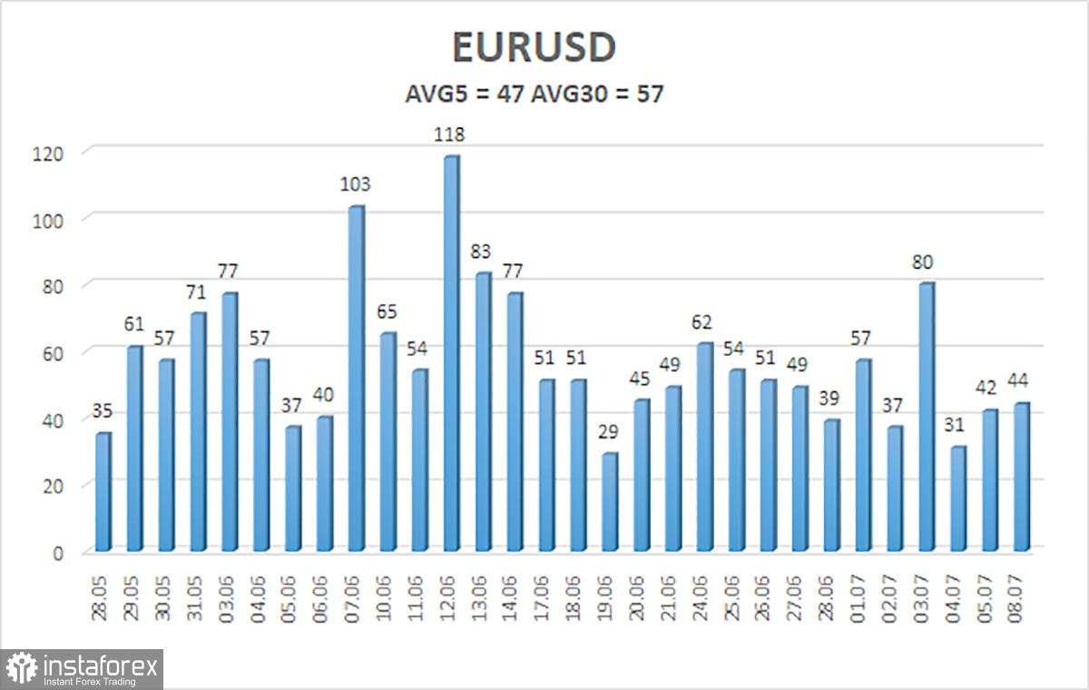 Gambaran EUR/USD pada 9 Juli. Pemilihan di Prancis adalah peristiwa terpenting bagi pasar mata uang